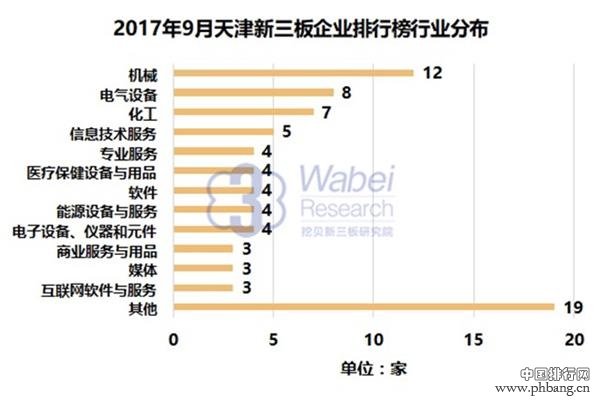 2017年9月天津新三板企业市值排行榜