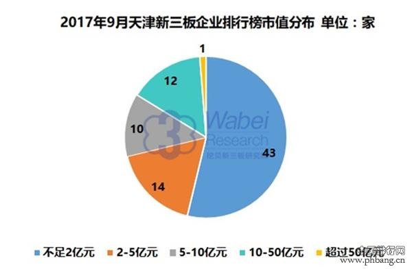2017年9月天津新三板企业市值排行榜