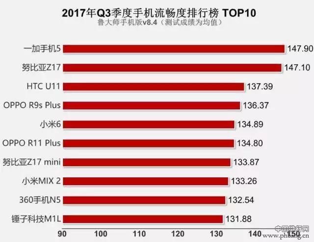 2017手机流畅度排行榜:华为 vivo未上榜 小米6才排第五!