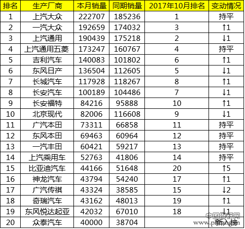 11月车企销量排名：韩系汽车销量同比暴跌3成(图1)