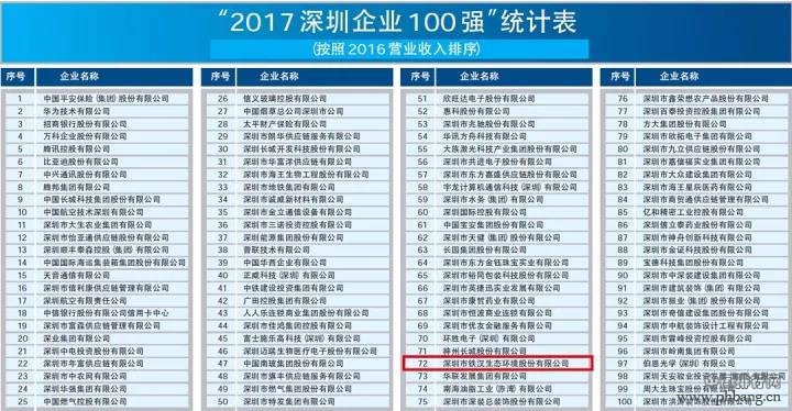 2017深圳企业百强排行榜发布 铁汉生态位列第72位