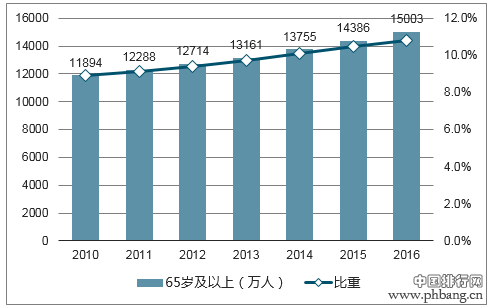 2010年-2018年中国65岁以上老年人口历年统计