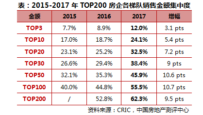 2017年中国房地产企业销售TOP200排行榜