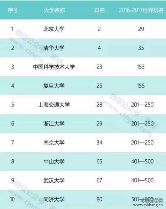 中国大陆高校排名前10名