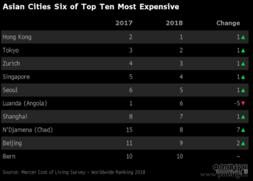 全球外派员工生活成本最贵城市排行
