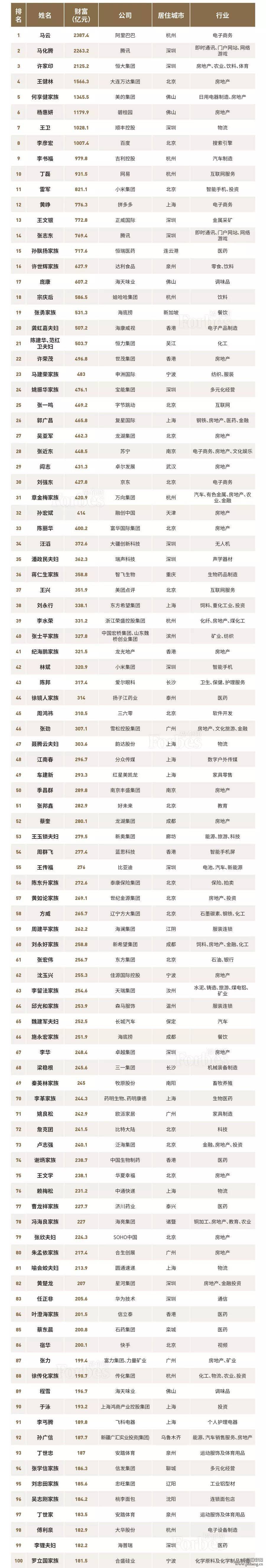 2018福布斯中国富豪榜TOP100排名