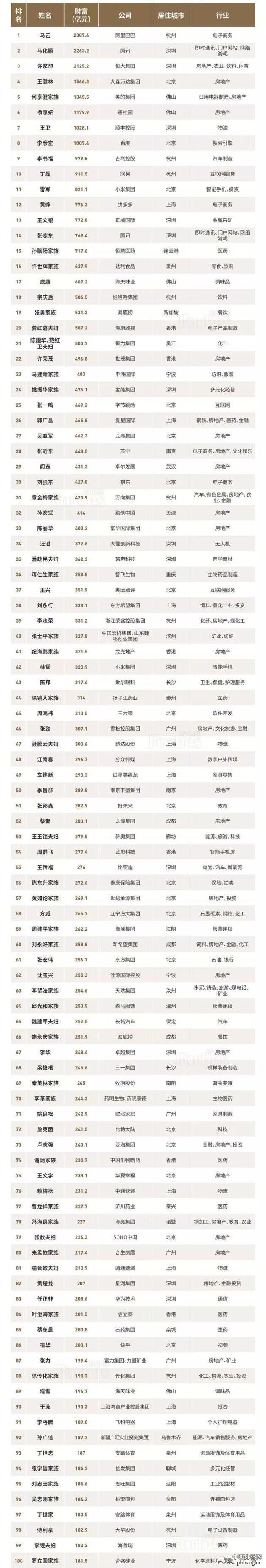 2018中国十大富豪排名_马云还是中国首富吗