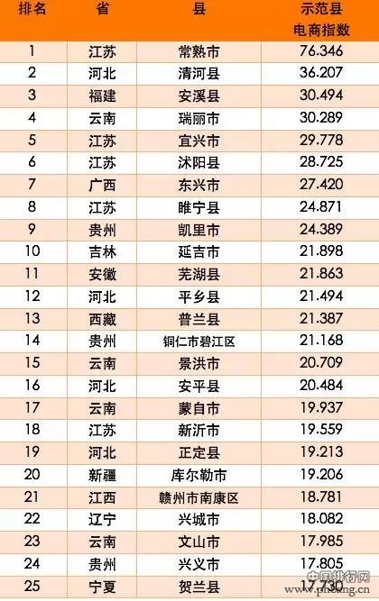 2017-2018年电商示范百佳县排行榜