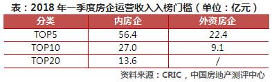 2018年前三季度中国房地产企业运营收入排行榜