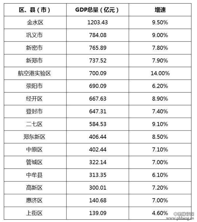 郑州市16个区县2017年GDP排名