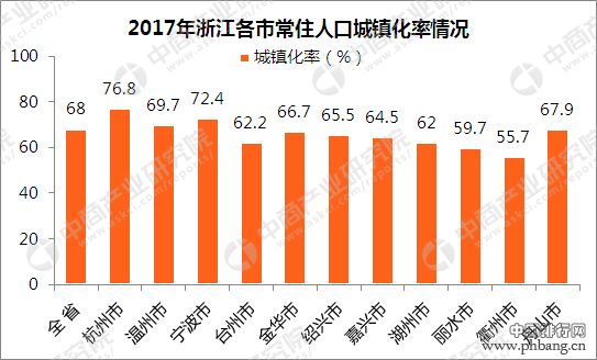 2017年浙江各市常住人口数量排行榜：杭州人口增量最大 宁波第二
