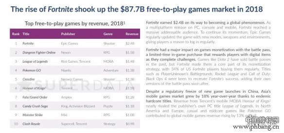 2018收入最高的买断制游戏排行榜：《绝地求生》稳坐第一