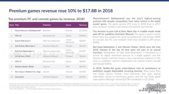 2018收入最高的买断制游戏排行榜：《绝地求生》稳坐第一