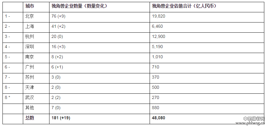 胡润发布独角兽排行榜，南京8企业入围