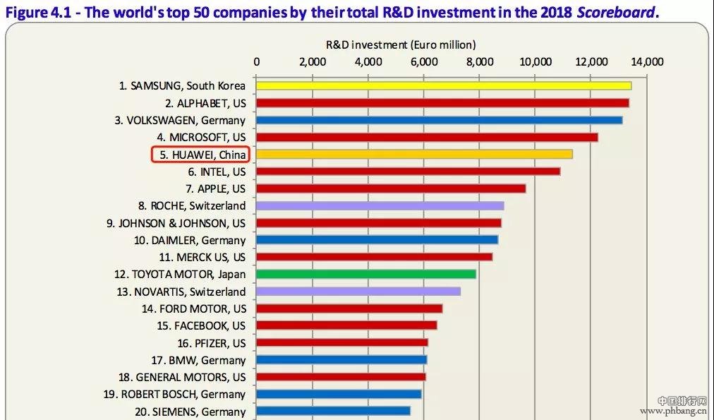 全球研发投资排名前五十，只有这家中国企业上榜