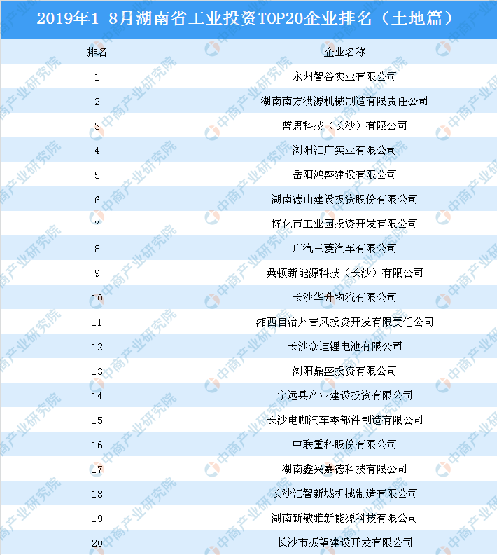 2019年1-8月湖南省工业投资TOP20企业排名