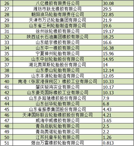 2019中国轮胎企业排行榜发布