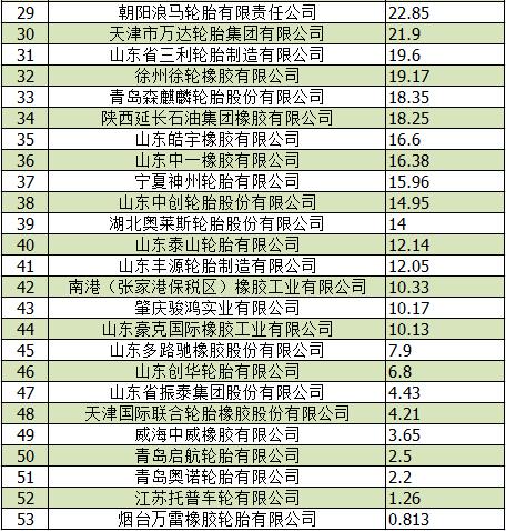 2019中国轮胎企业排行榜发布