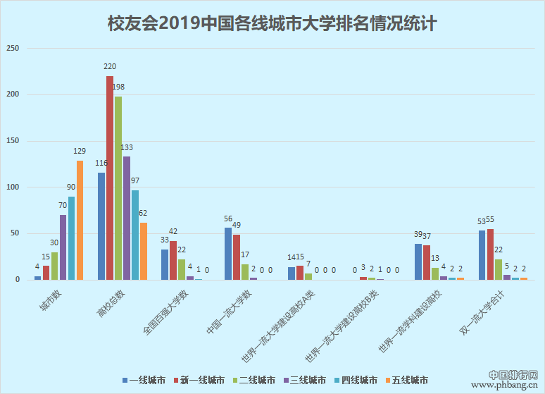 2019中国各线城市大学排名出炉，看看各线城市的最好大学排名