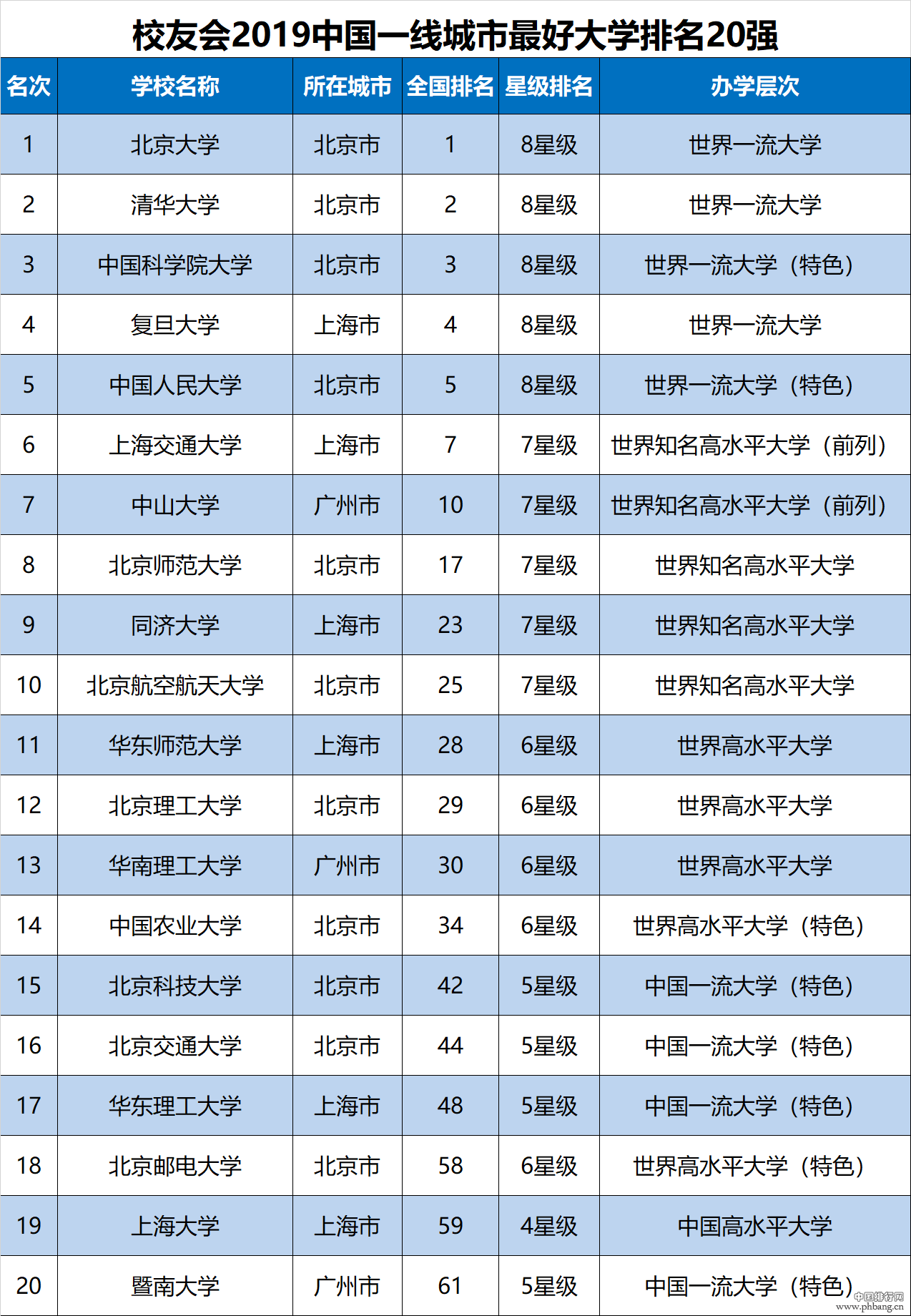 2019中国各线城市大学排名出炉，看看各线城市的最好大学排名(2)