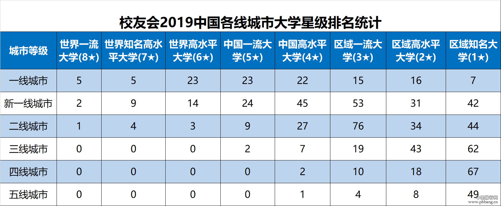 2019中国各线城市大学排名出炉，看看各线城市的最好大学排名