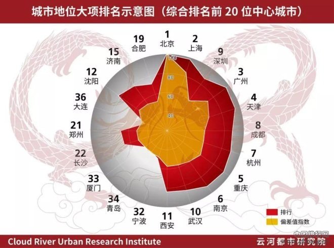  一二线城市大排名！中国中心城市