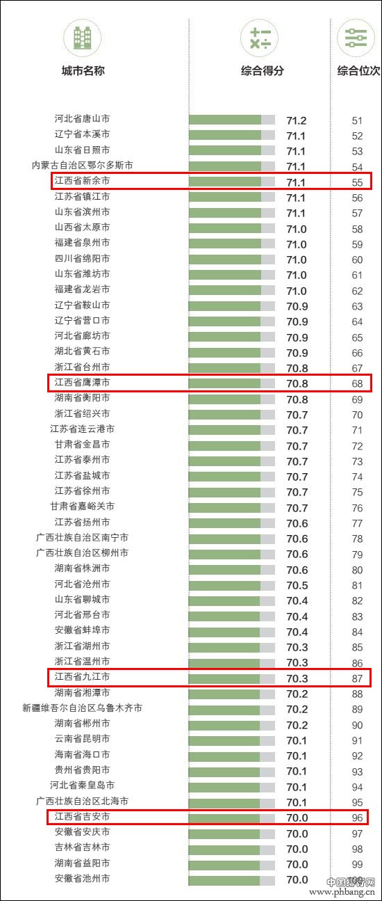 2018中国外贸百强城市排名出炉 江西5座城市上榜