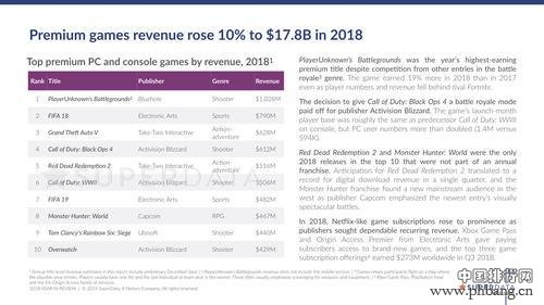 2018付费游戏收入排行：PUBG以10亿美元排名第一
