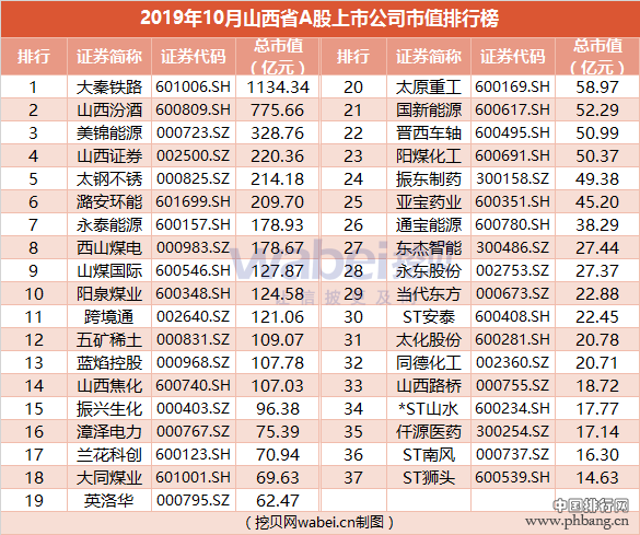 2019年10月山西省A股上市公司市值排行榜山西汾酒市值776亿