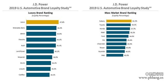 2019美国汽车品牌忠诚度排行榜，福特第五，第一斯巴鲁
