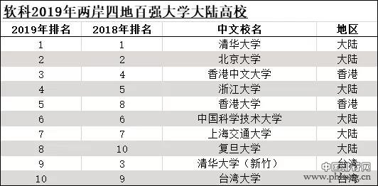 2019软科中国两岸四地大学排名发布