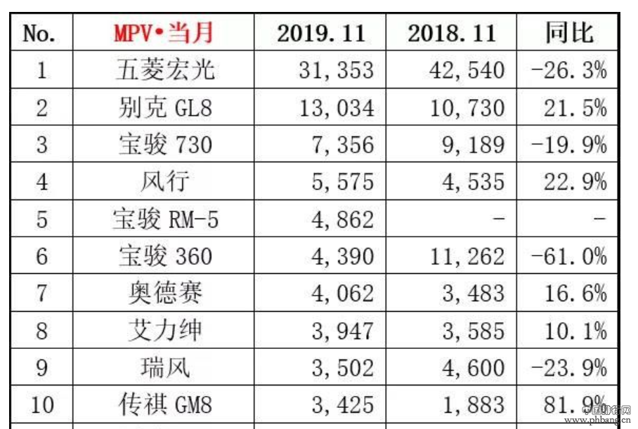 11月MPV销量排行榜：合资品牌仅三款车型入榜，传祺GM8登榜