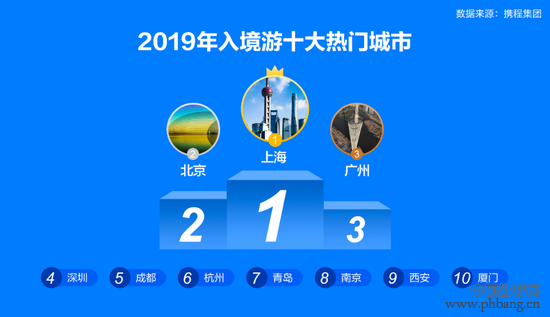 2019年中国入境游十大热门城市排名