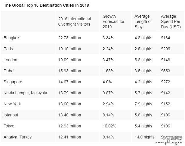 万事达卡：2019年全球目的地城市排名