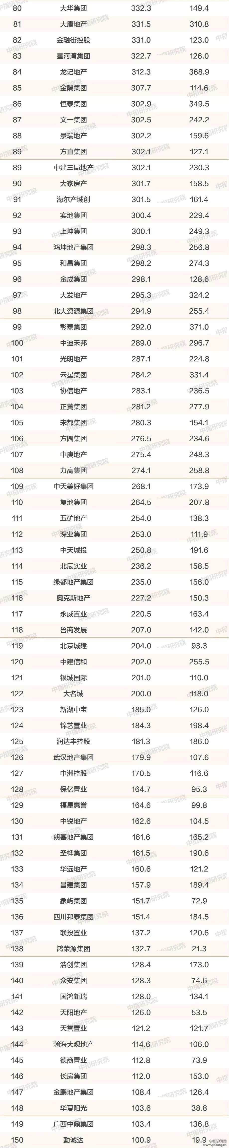 2019年中国房地产销售额百亿企业排行榜