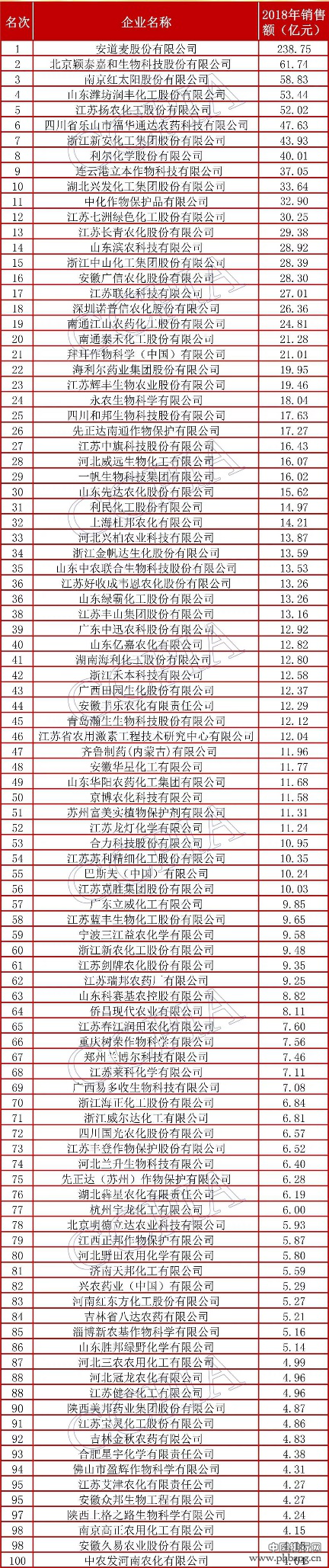 2019中国农药行业销售百强排行