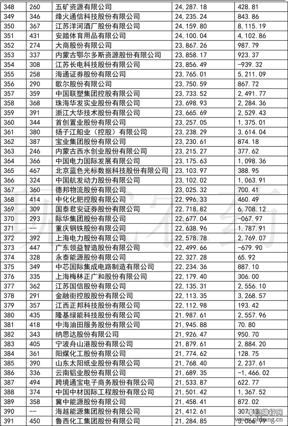 2019年《财富》中国500强榜单
