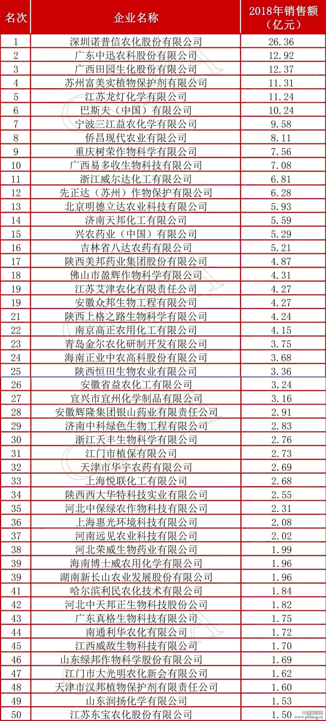 2019中国农药行业制剂销售50强榜单