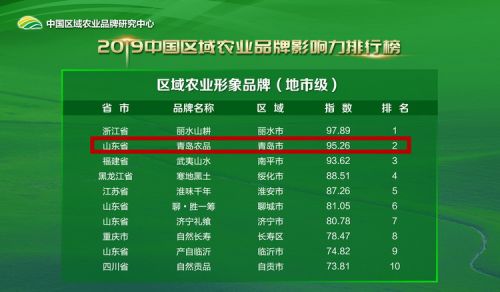2019中国区域农业品牌影响力排行榜
