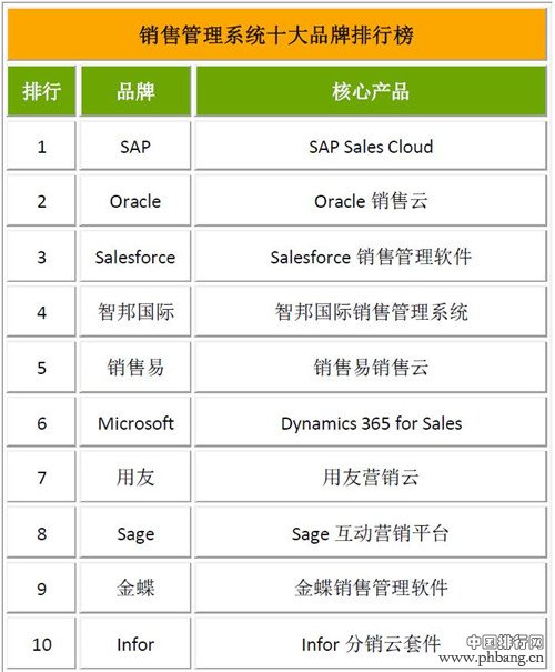 2019销售管理系统十大品牌排行榜