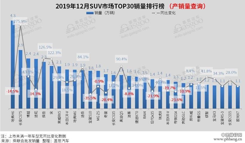 2019年12月汽车销量排行榜：朗逸突破6万