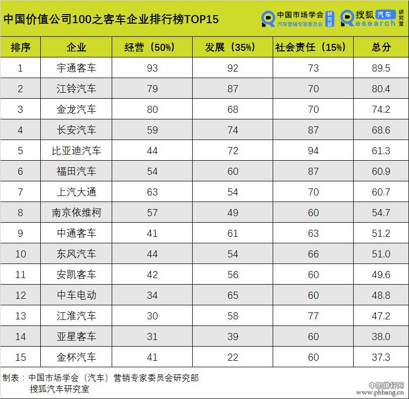 中国价值公司100之客车企业排行榜