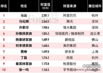 福布斯公布2019中国富豪榜名单 二马再次夺魁排名前三