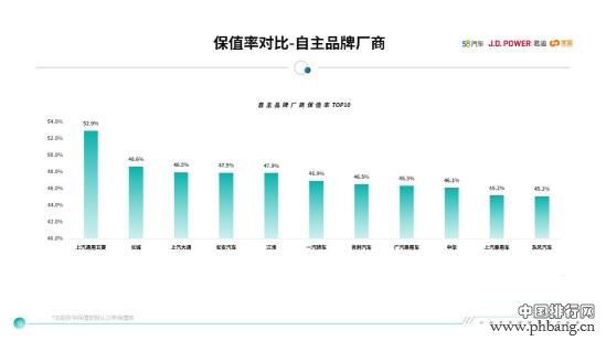 上汽通用五菱车型保值率排名中国汽车品牌第一
