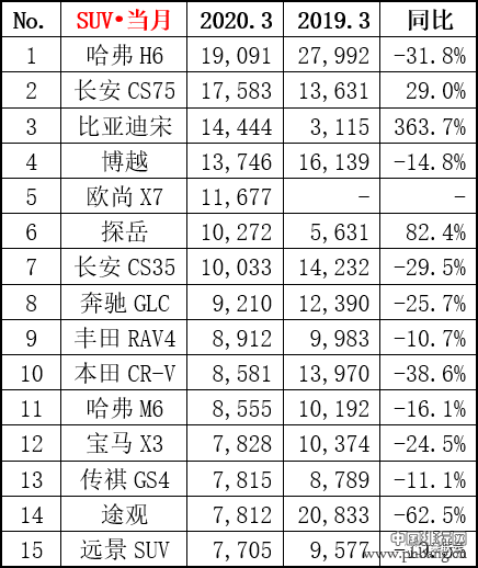 3月份SUV销量排行 中国品牌包揽前五(图1)