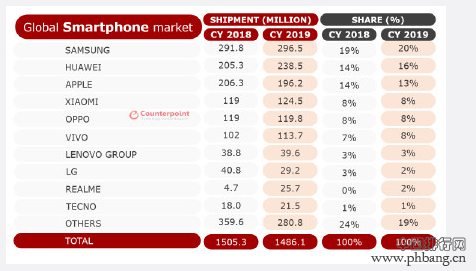 全球十大手机排行：三星蝉联第一，华为超苹果，步步高系全球第二
