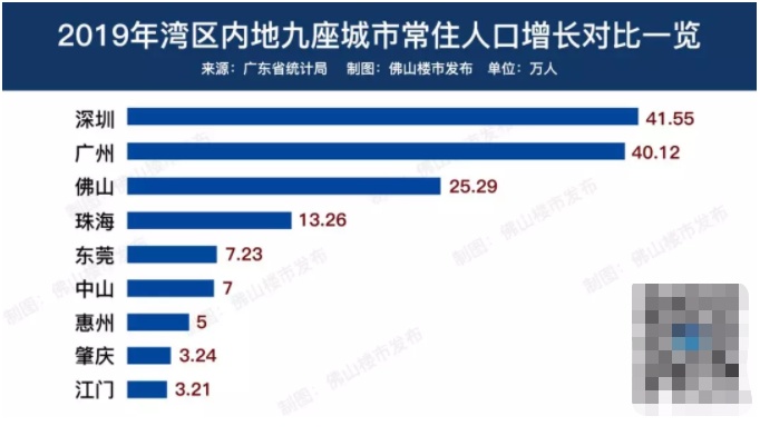 人口增量排行：杭州超深圳、宁波和佛山黑马杀出、京沪骤减