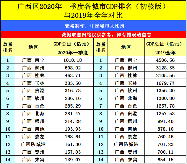 龙城柳州的2020年一季度GDP出炉，在广西排名第几？