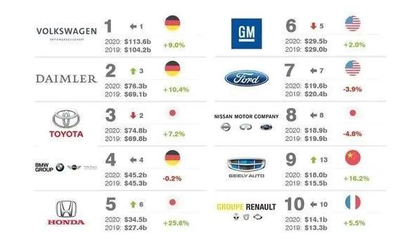 全球10大最有价值车企排名！中国车企上榜，品牌价值180亿