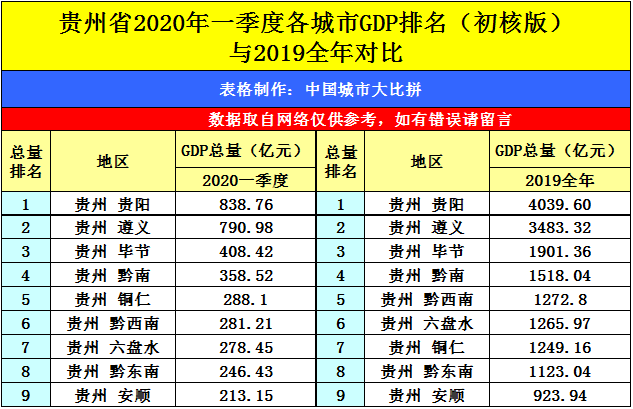 林城贵阳的2020年一季度GDP出炉，在贵州省内排名第几？